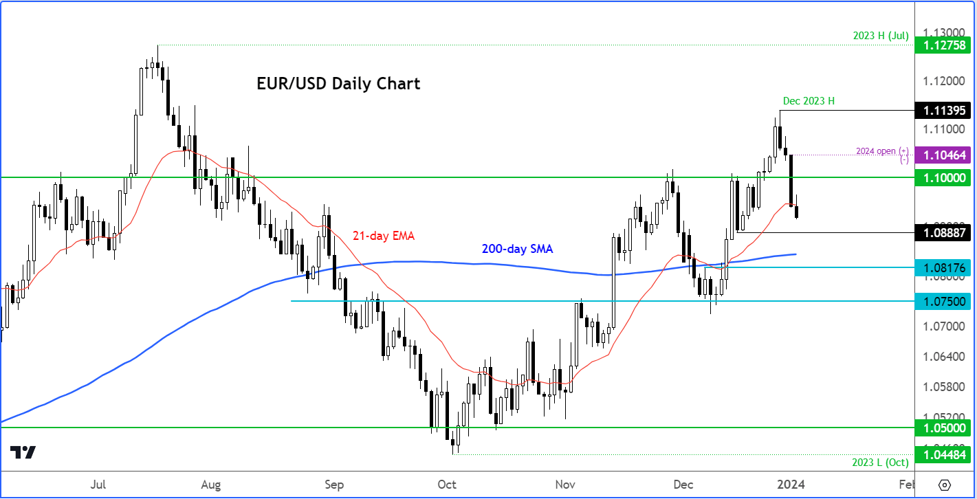 EUR/USD analysis