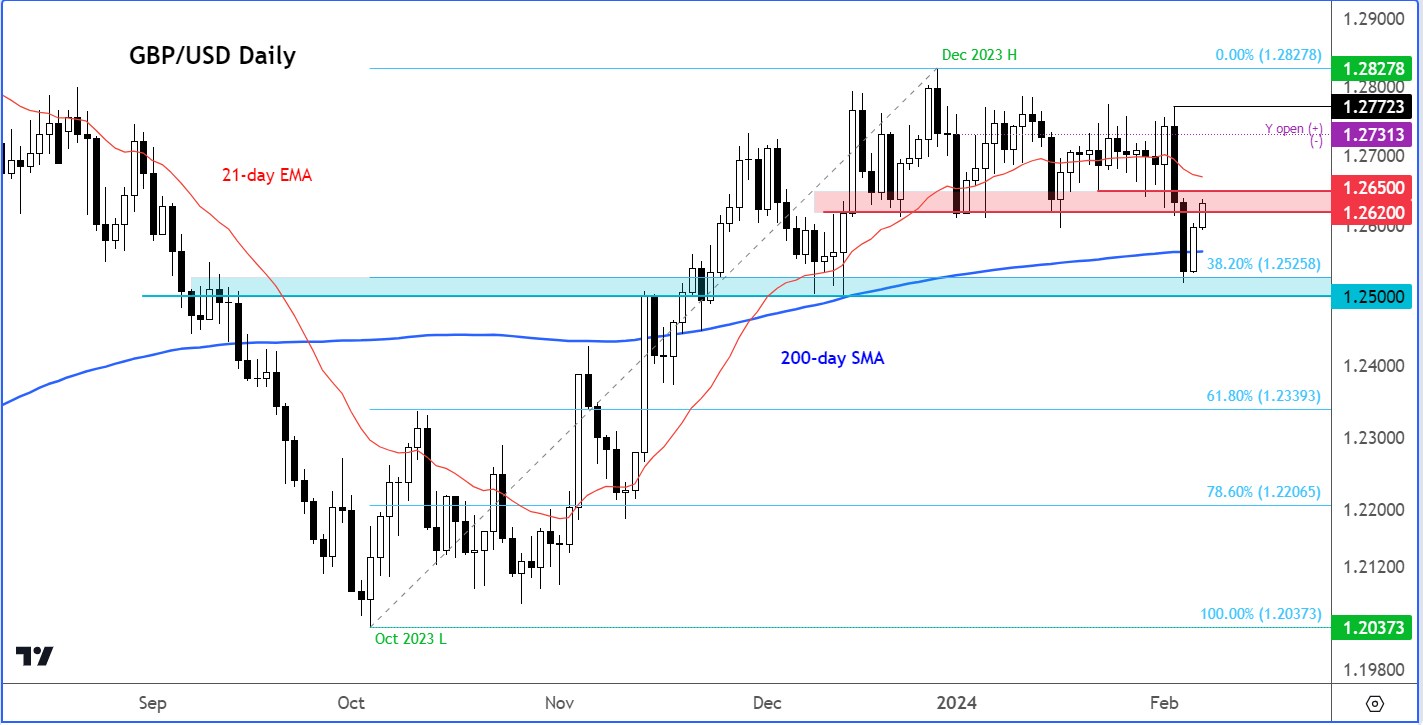 GBP/USD Outlook