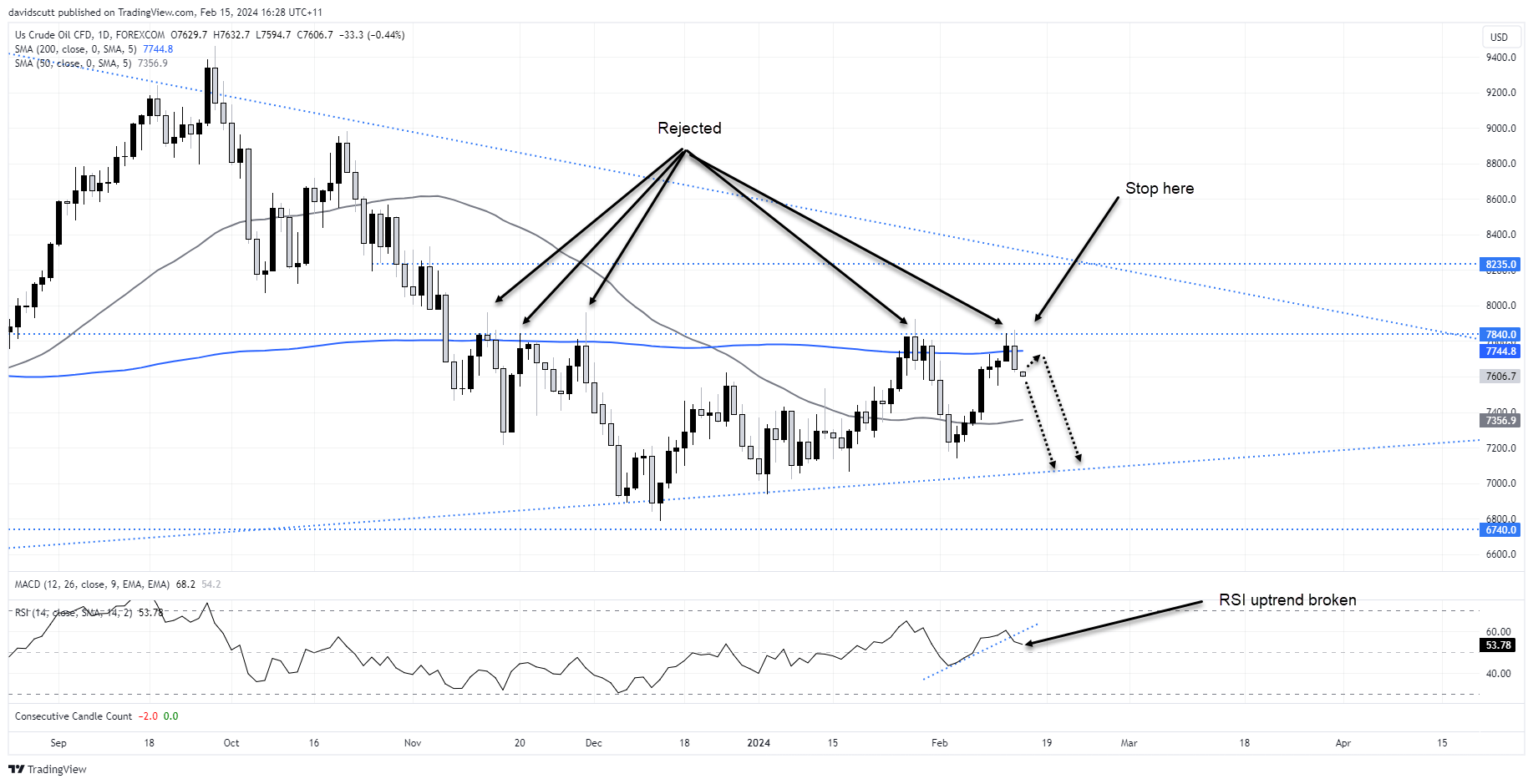 crude Feb 15