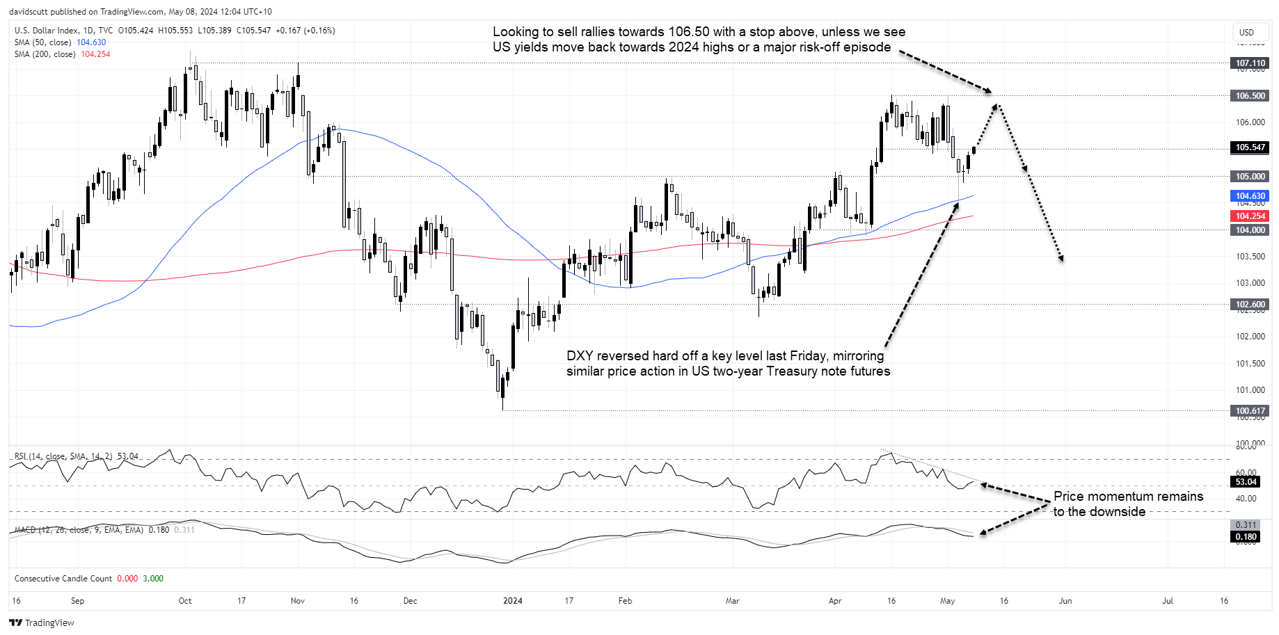 DXY may 8