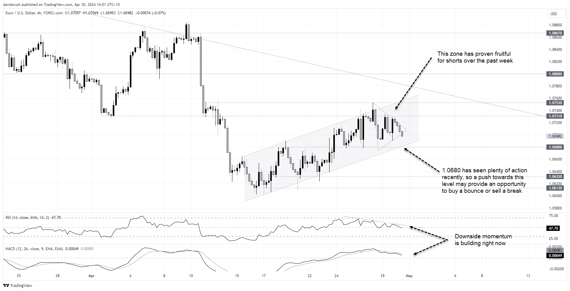 eurusd apr 30