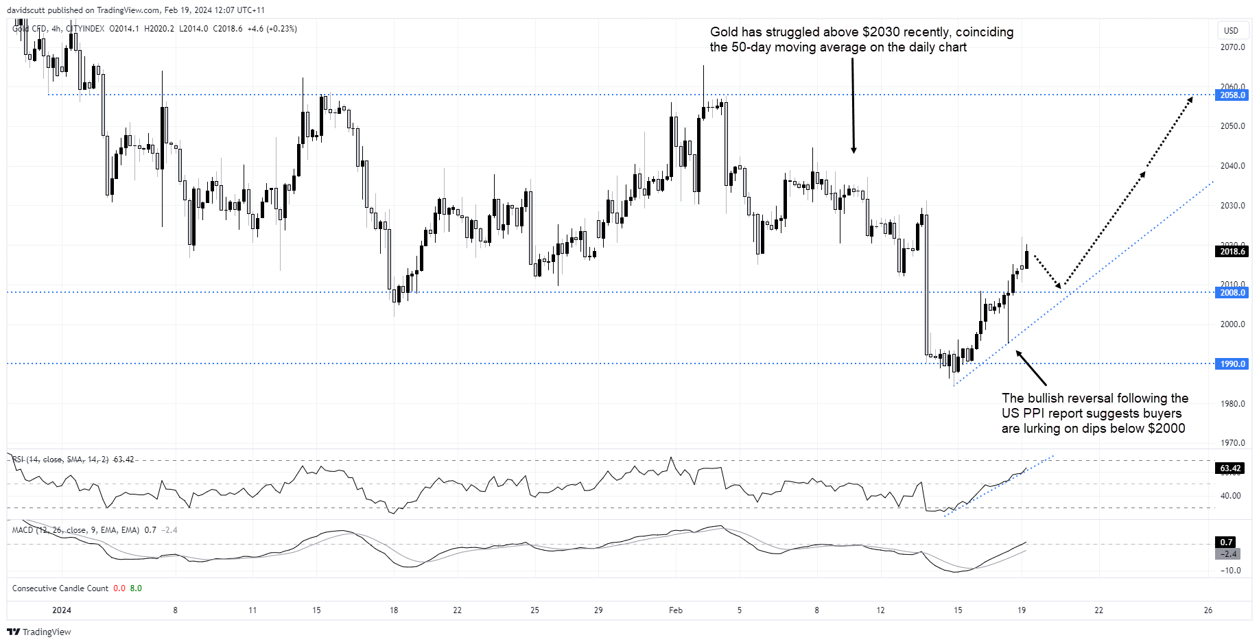 Gold didn’t last long below $2000 despite higher US yields and dollar