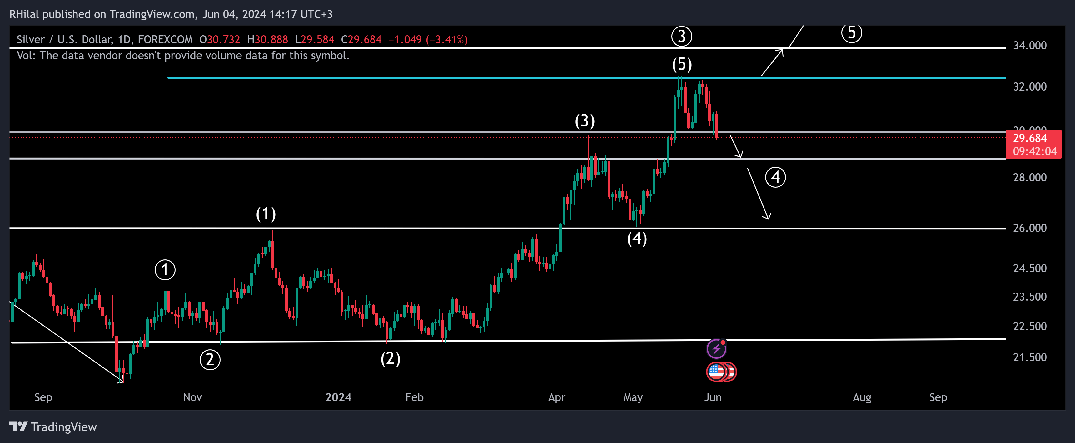 Silver Level Data Crude Oil and Silver Analysis: Commodities Approach Critical Levels