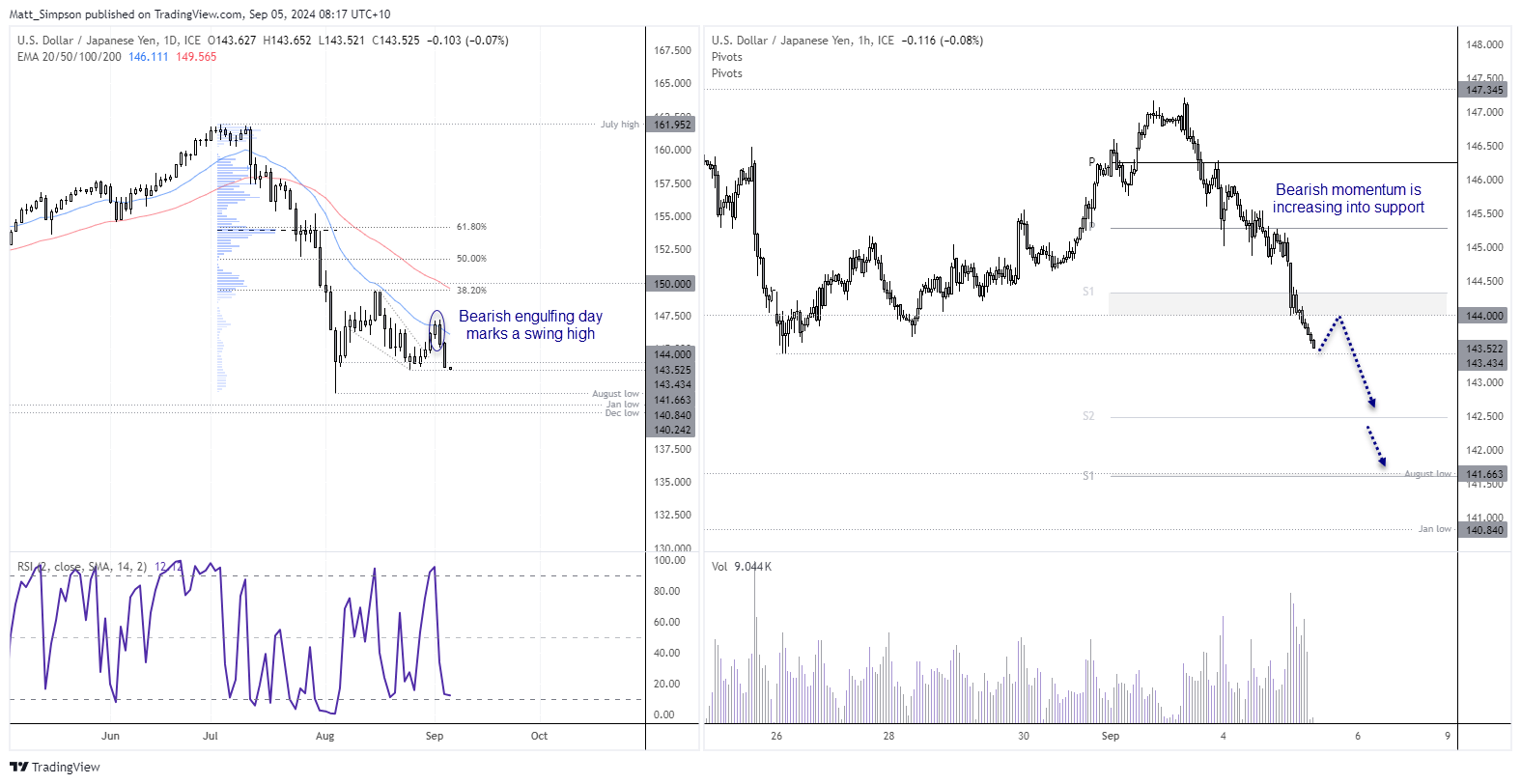 20240905usdjpy