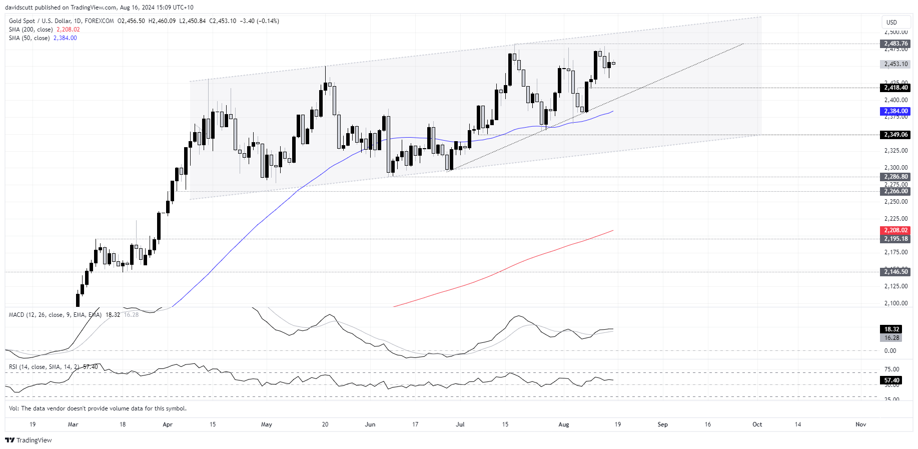 gold aug 16 2024