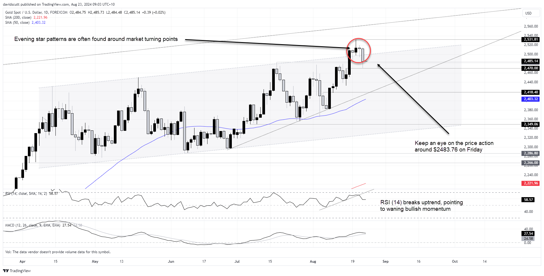 gold aug 23 2024
