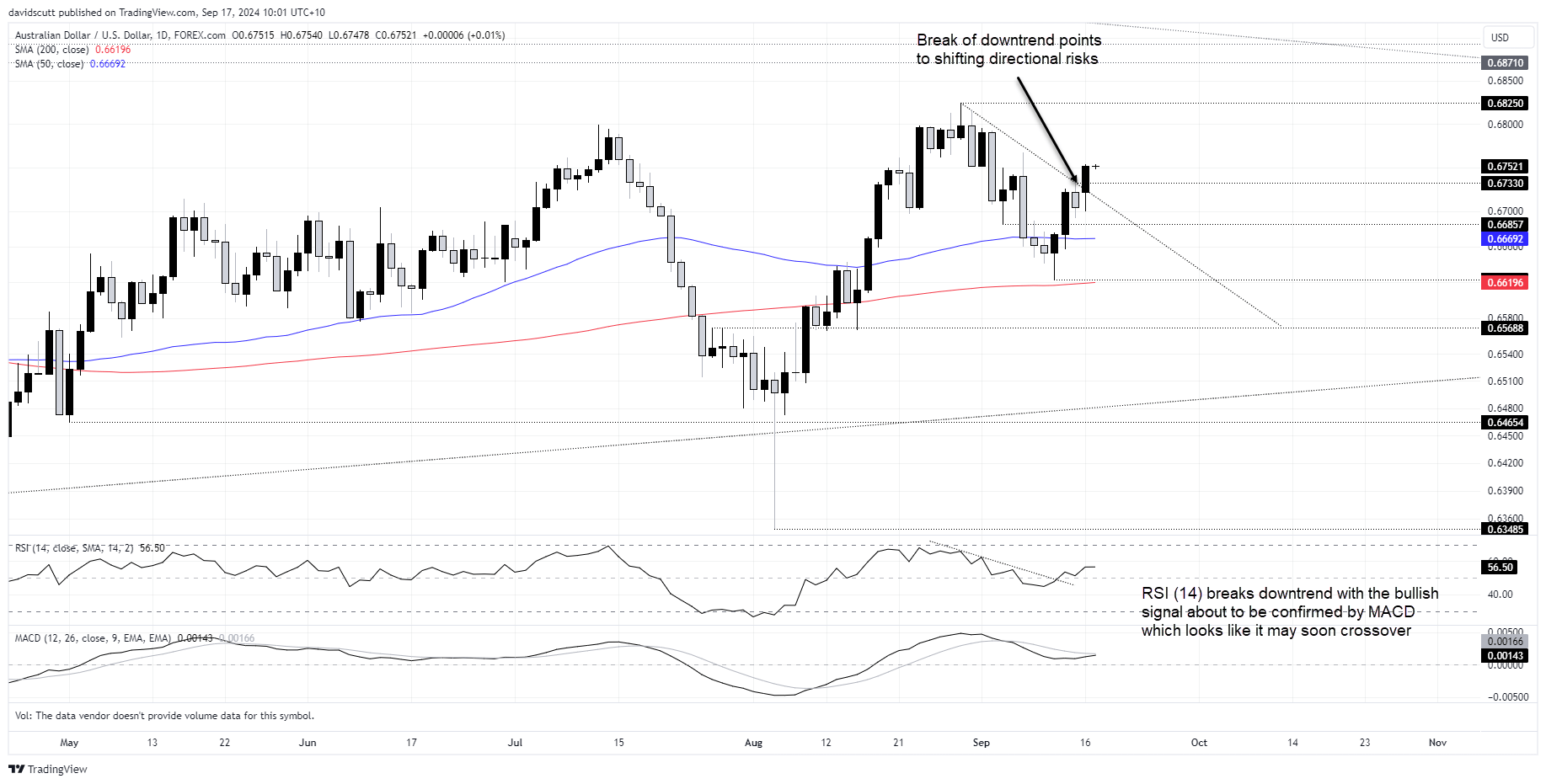 AUDUSD Sep 17 2024