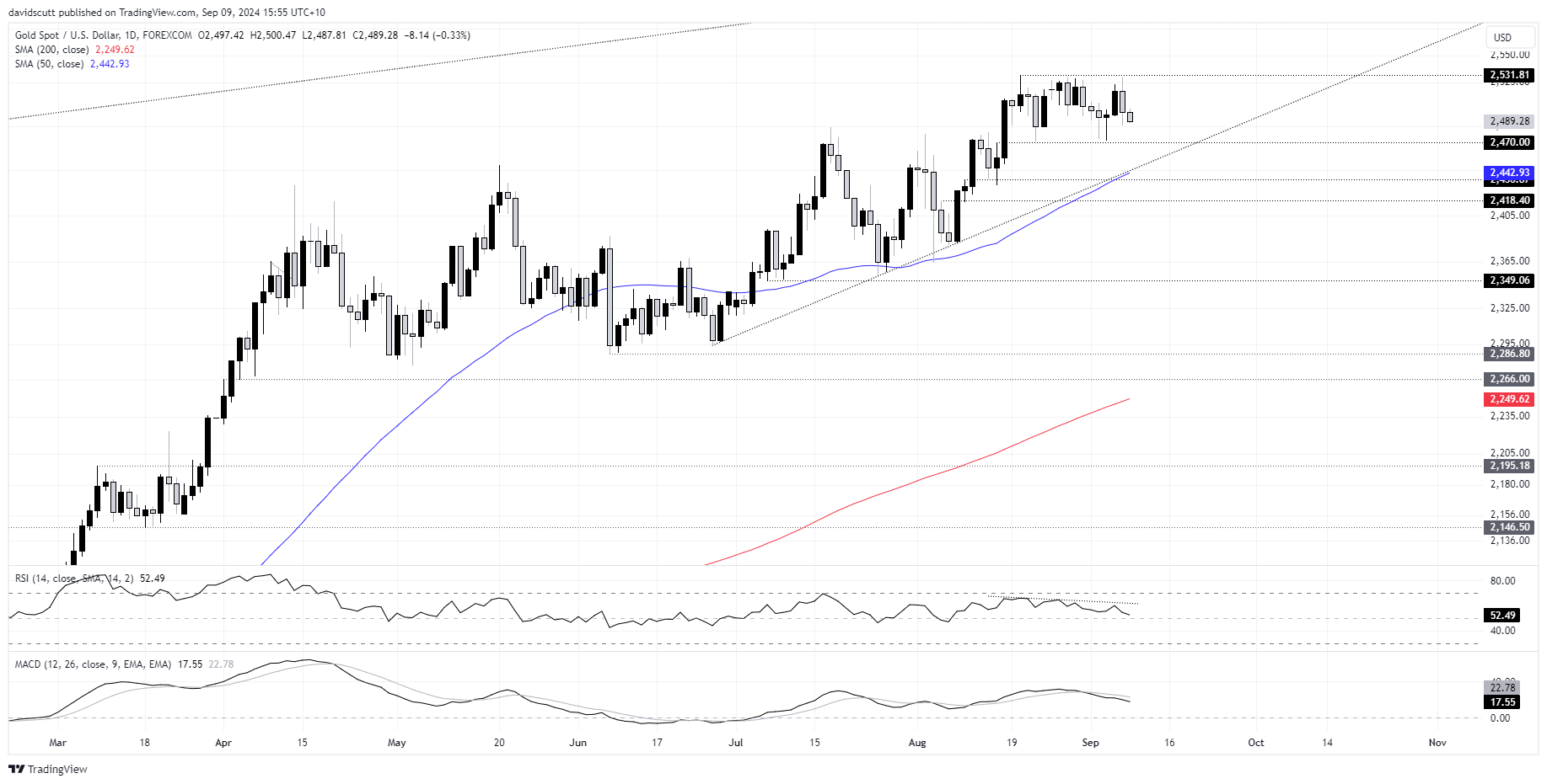 Gold Sep 9 2024