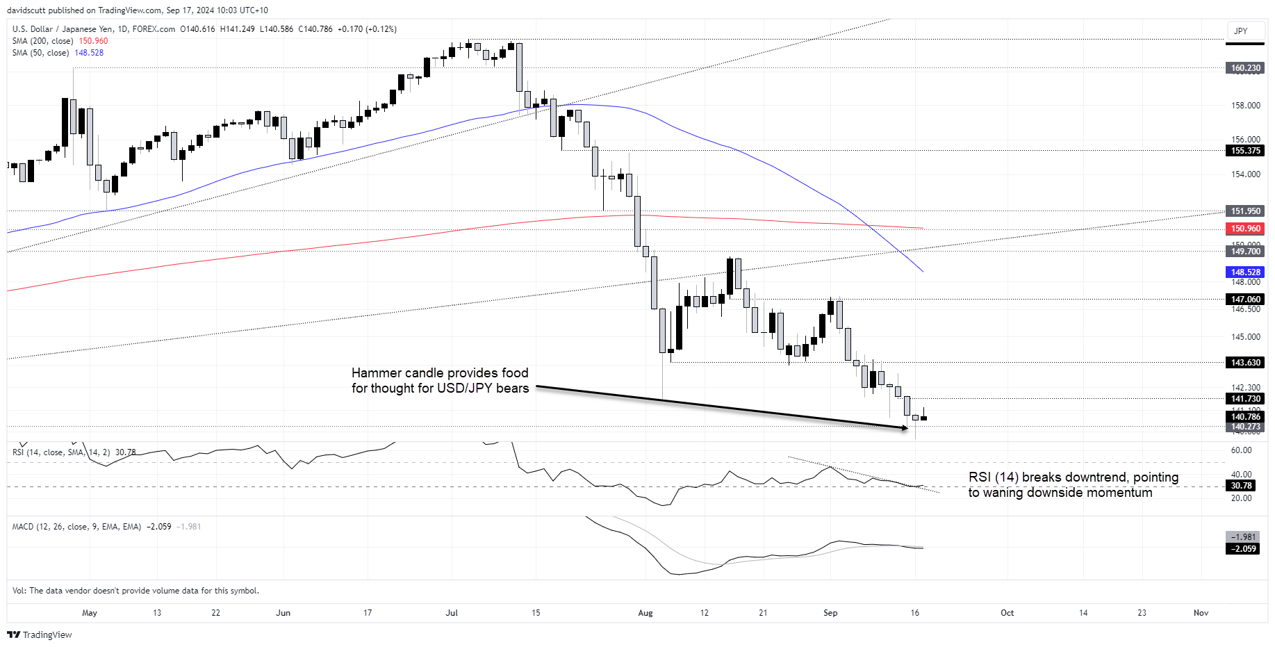 USDJPY Sep 17 2024