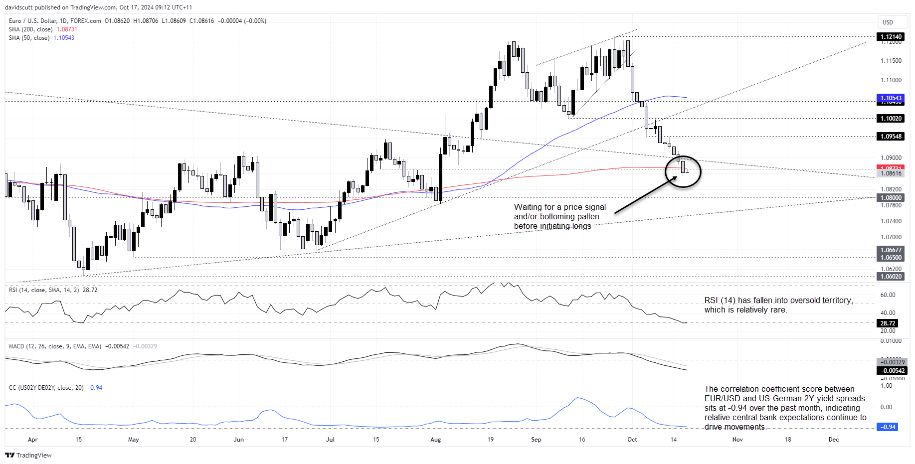 EURUSD Oct 17 2024