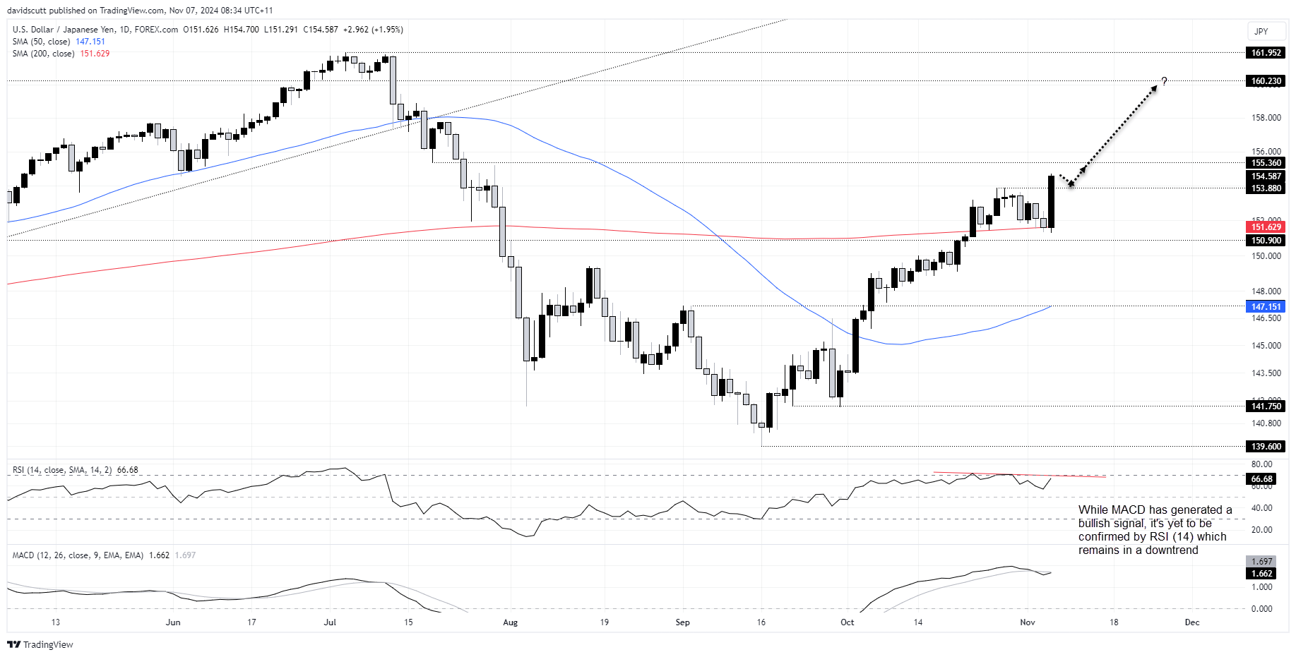 JPY Nov 7 2024