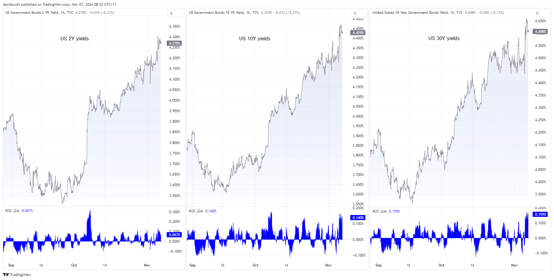US Treasuries Nov 7 2024