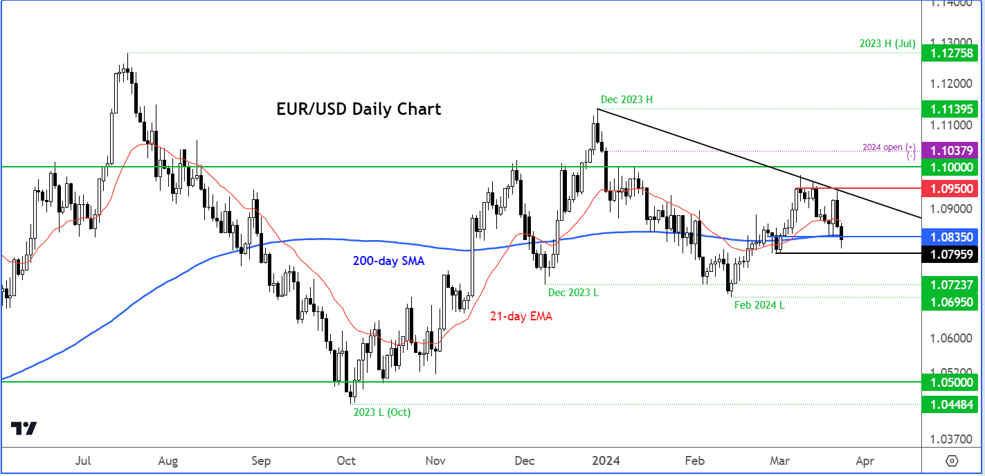 EUR/USD analysis
