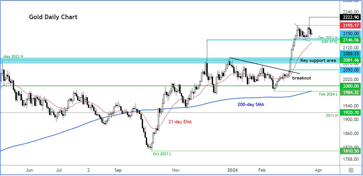 gold outlook