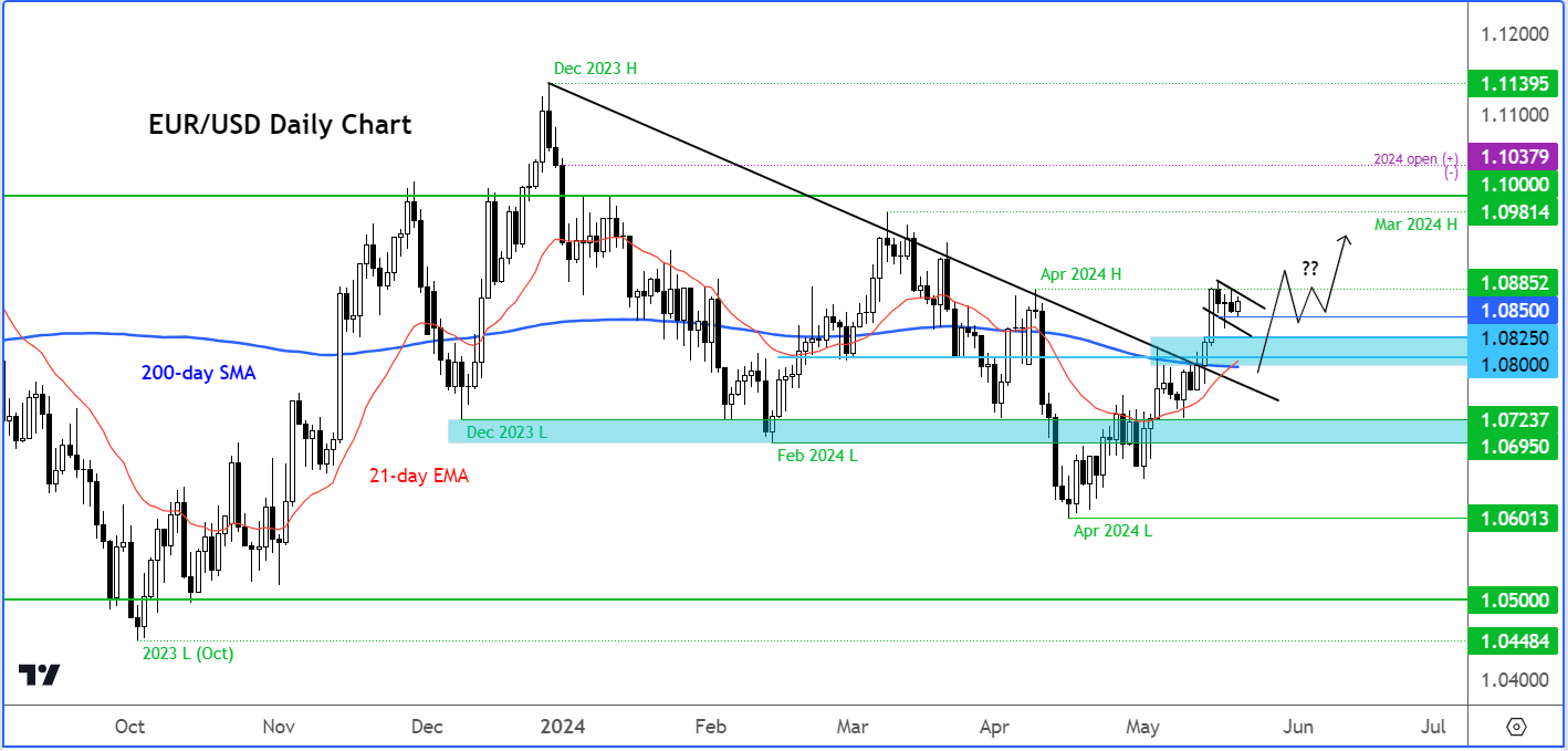 EUR/USD forecast