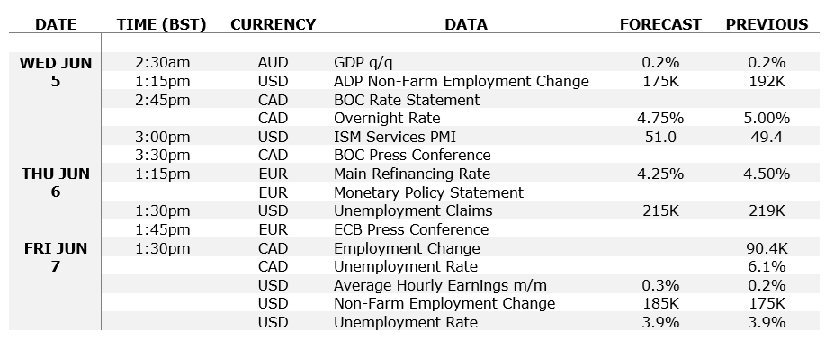 economic data