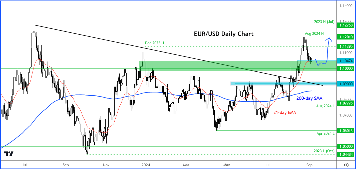 EUR/USD forecast