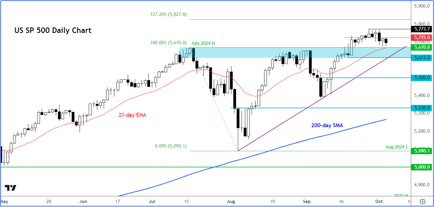 S&P 500 analysis daily