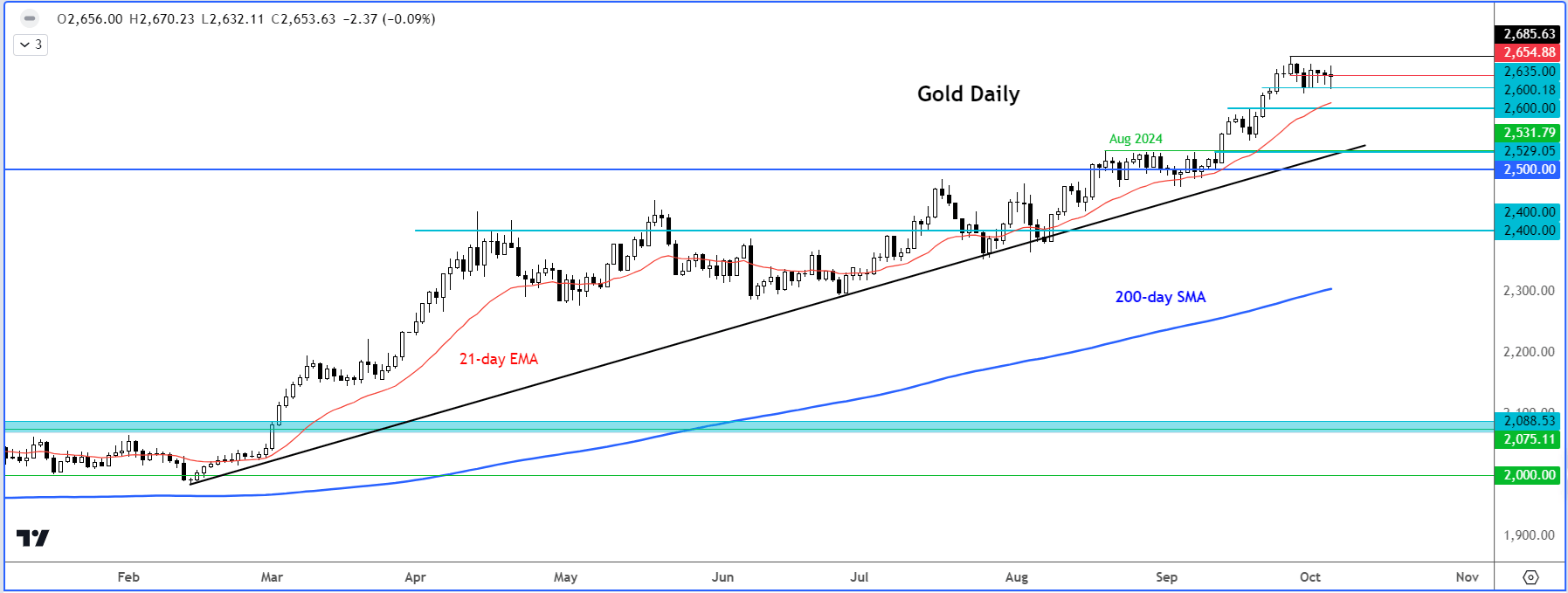 gold outlook