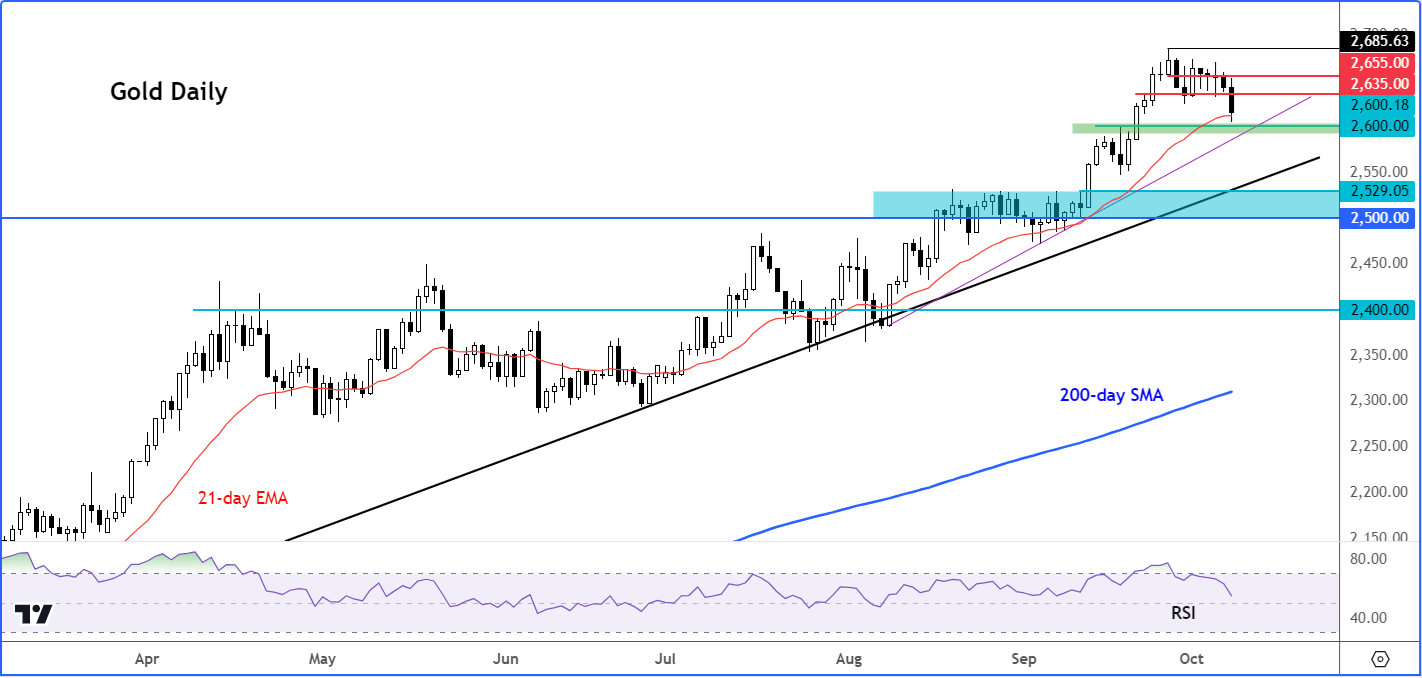 gold forecast
