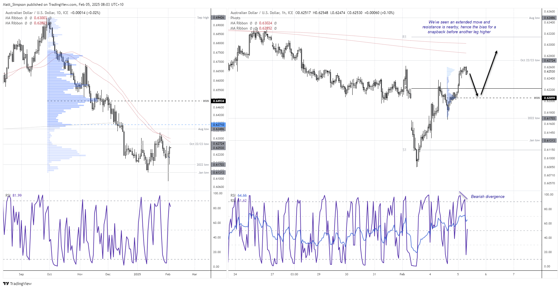 20250205audusd
