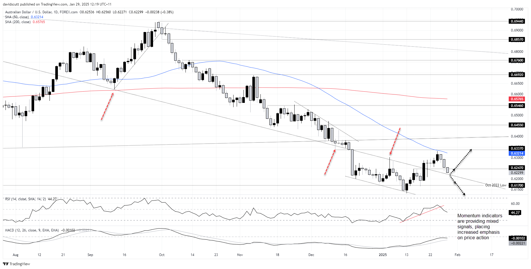 AUD DJan 29 2025