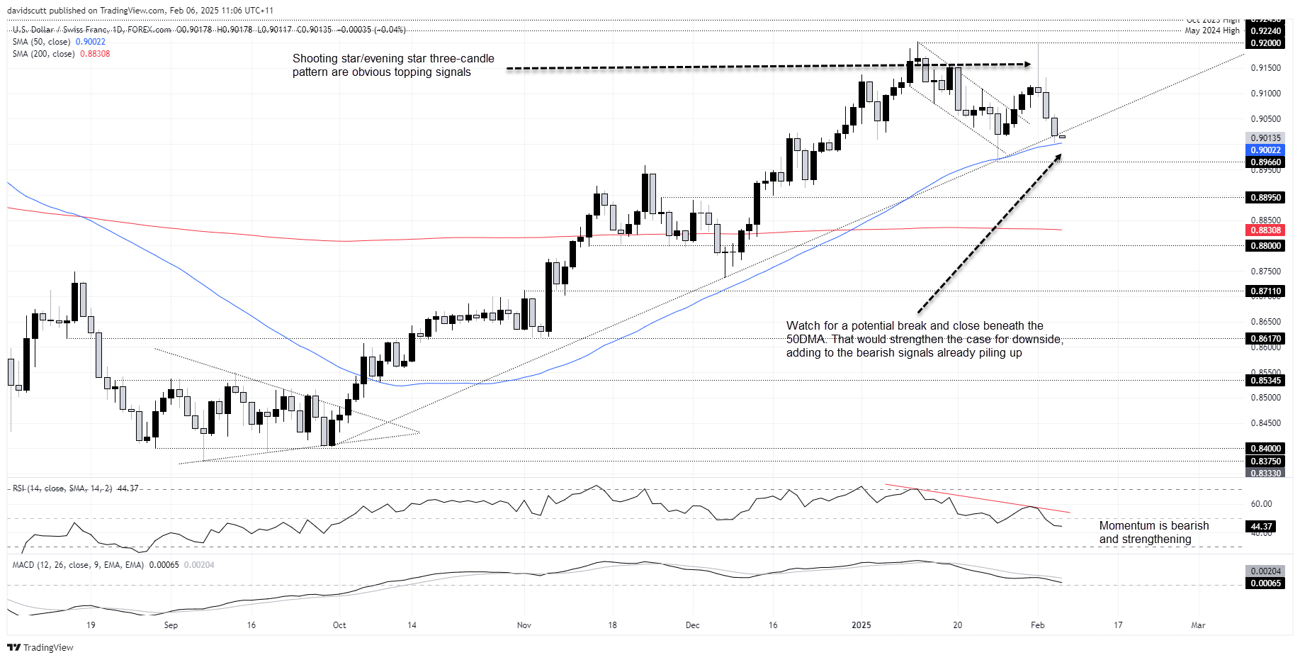 CHF Feb 6 2025