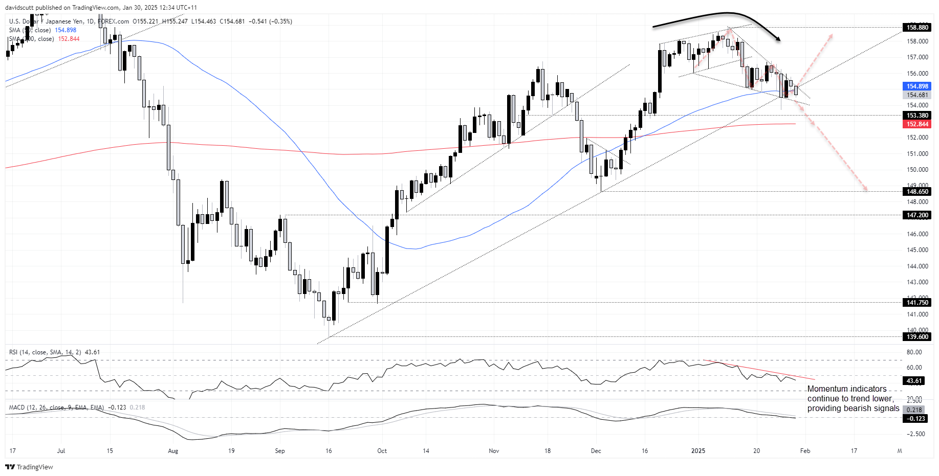 JPY Jan 30 2025