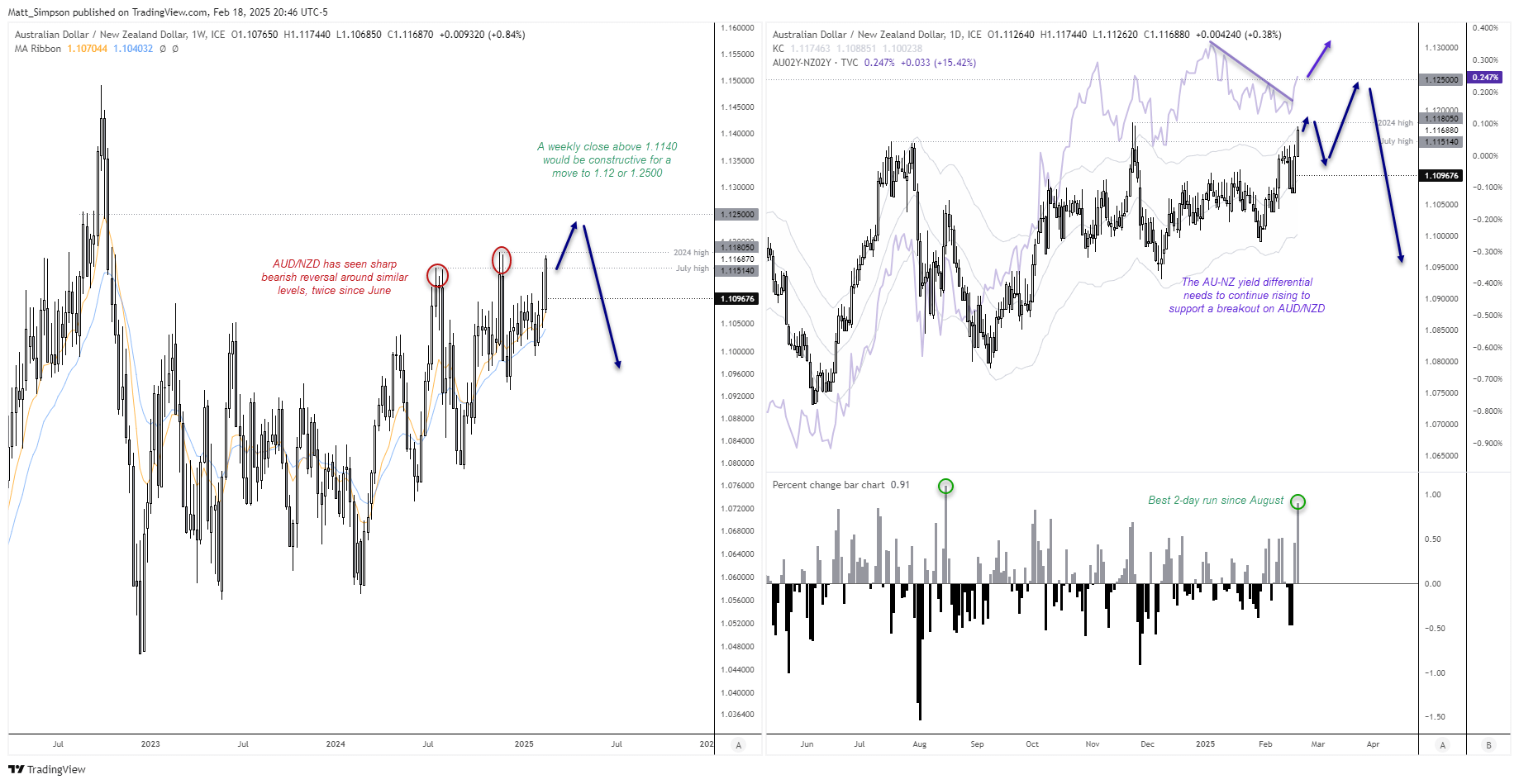 20250219audnzd