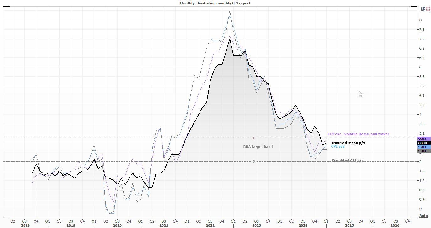 AUD/USD forecast: GBP/AUD Eyes 2020 High, Inflation Reports on Tap