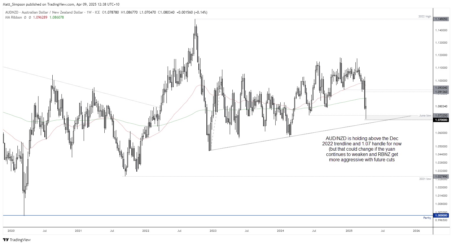 20250409audnzd