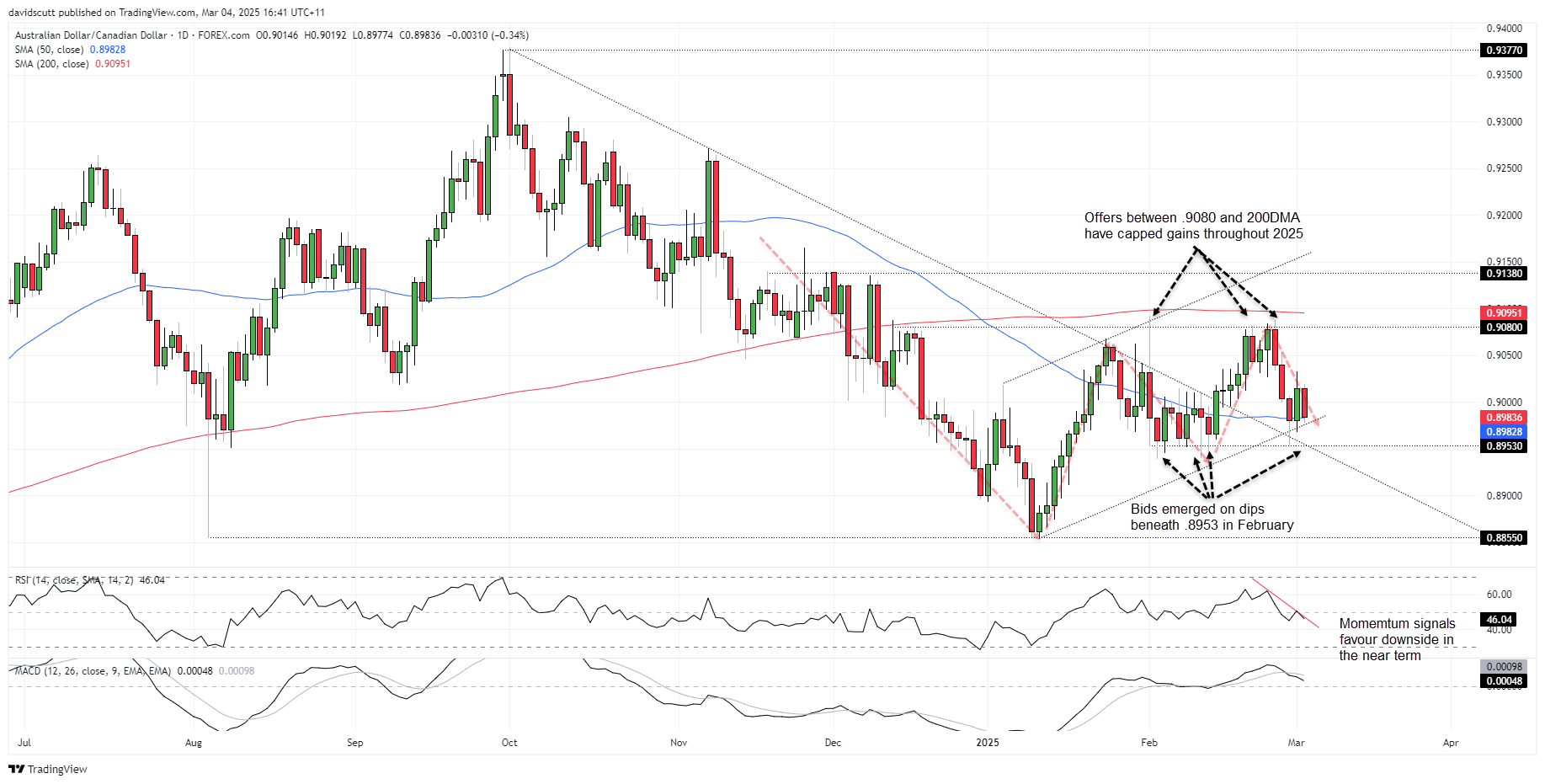AUD CAD Mar 4 2025