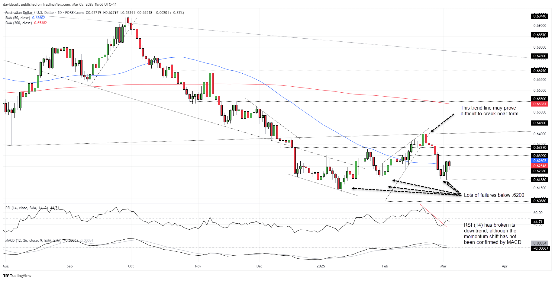 AUD Mar 5 2025