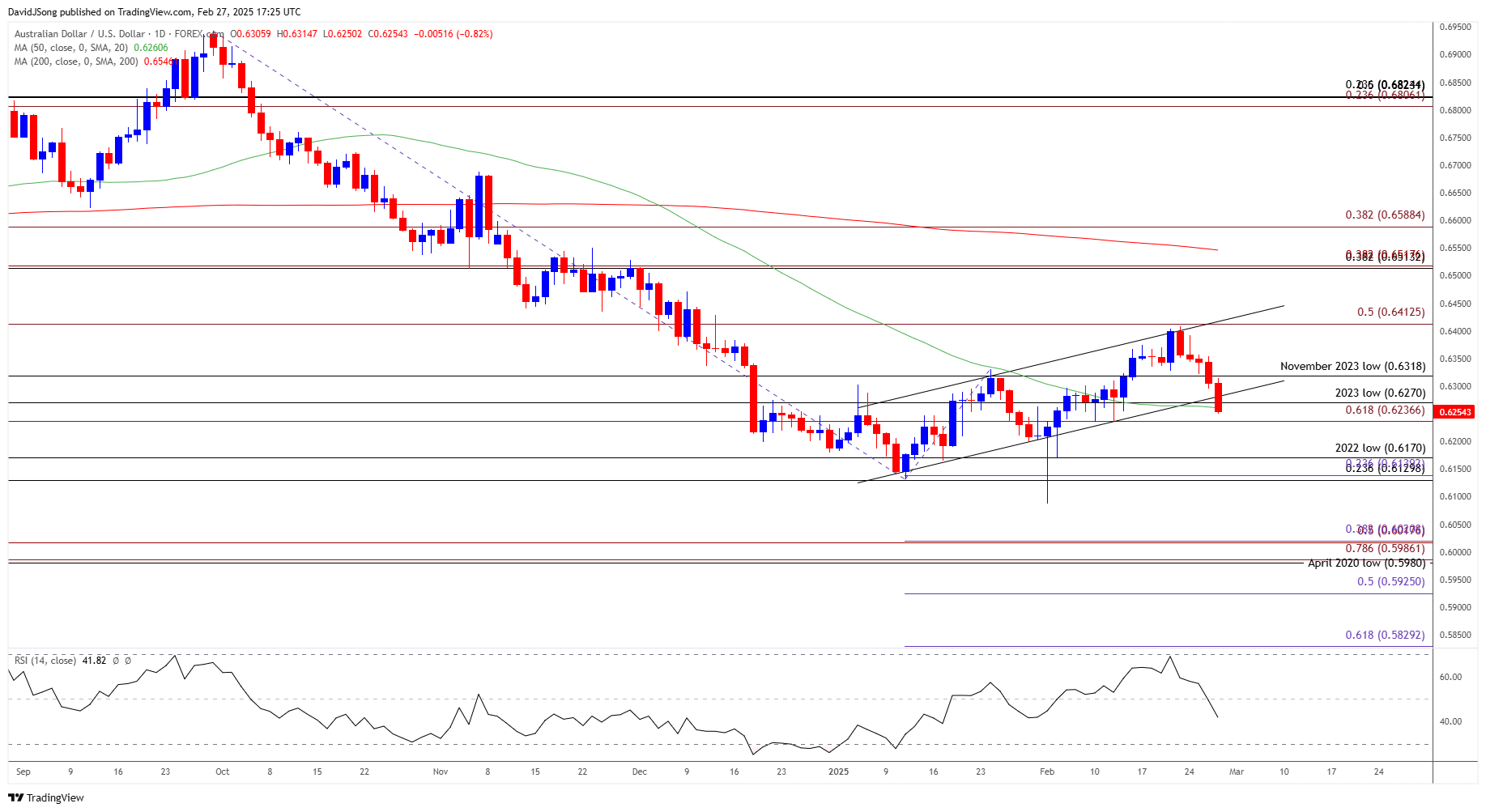 AUDUSD Daily Chart 02272025