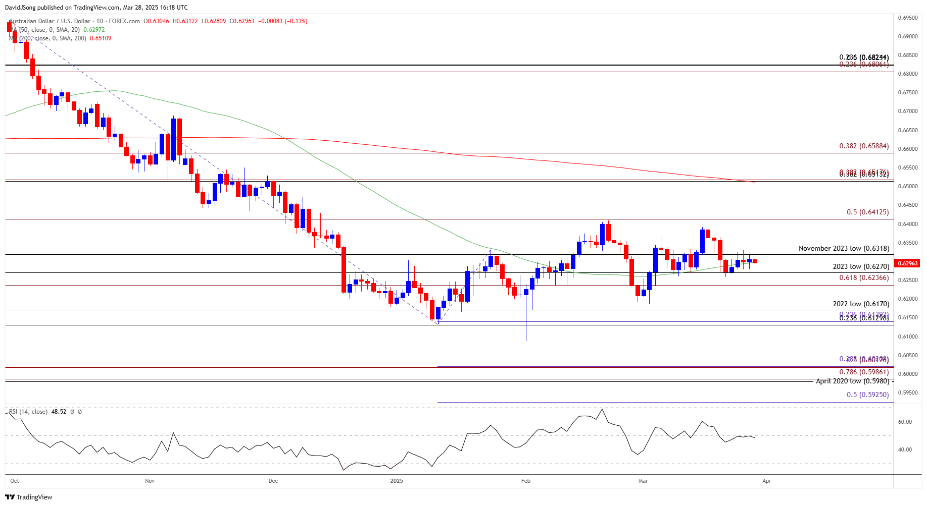 AUDUSD Daily Chart 03282025