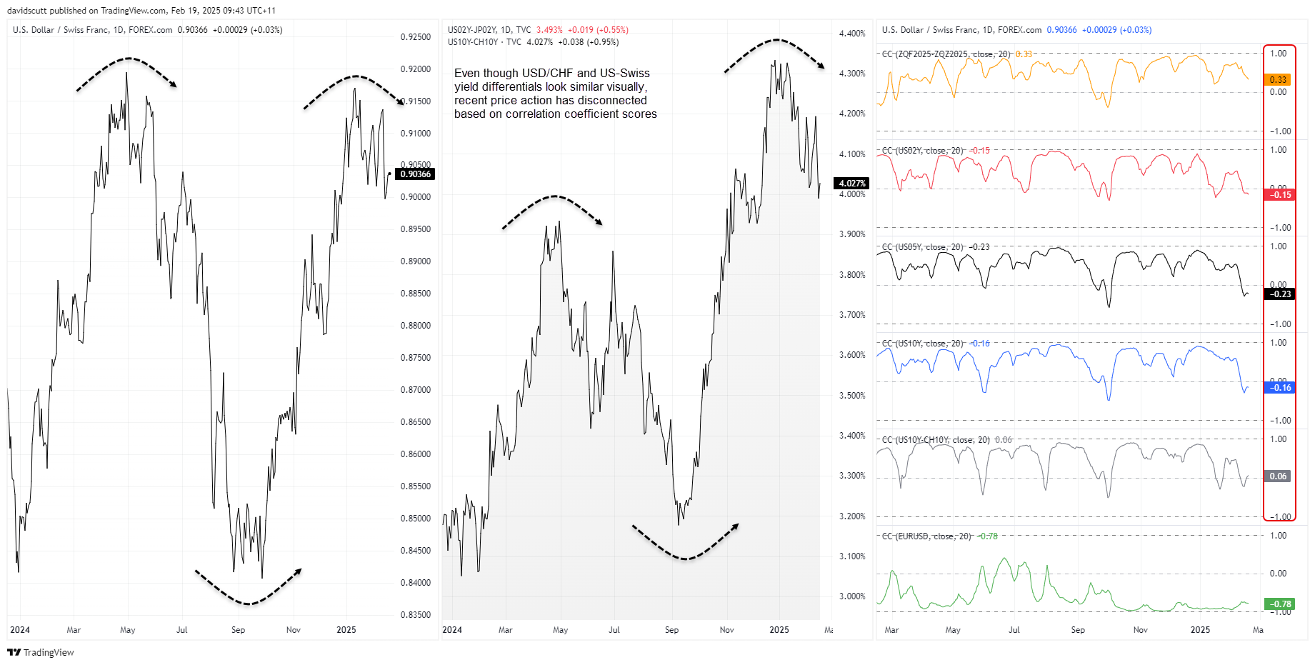CHF correlations Feb 19 2025