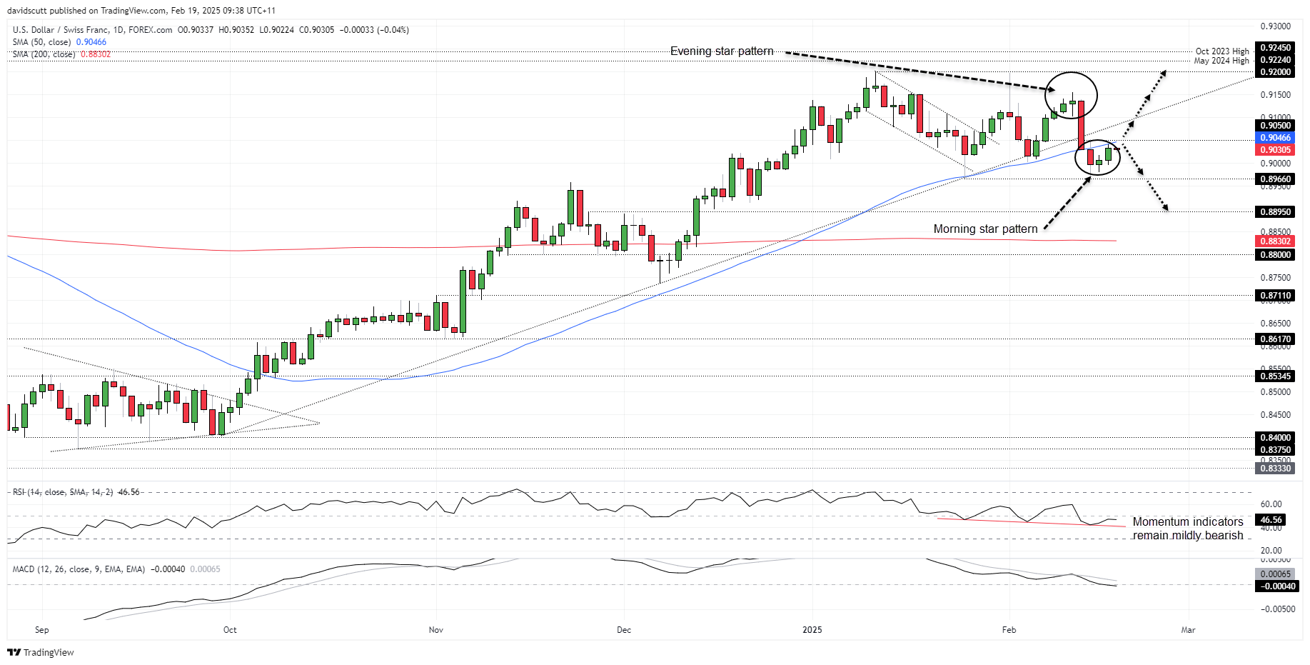 CHF Feb 19 2025