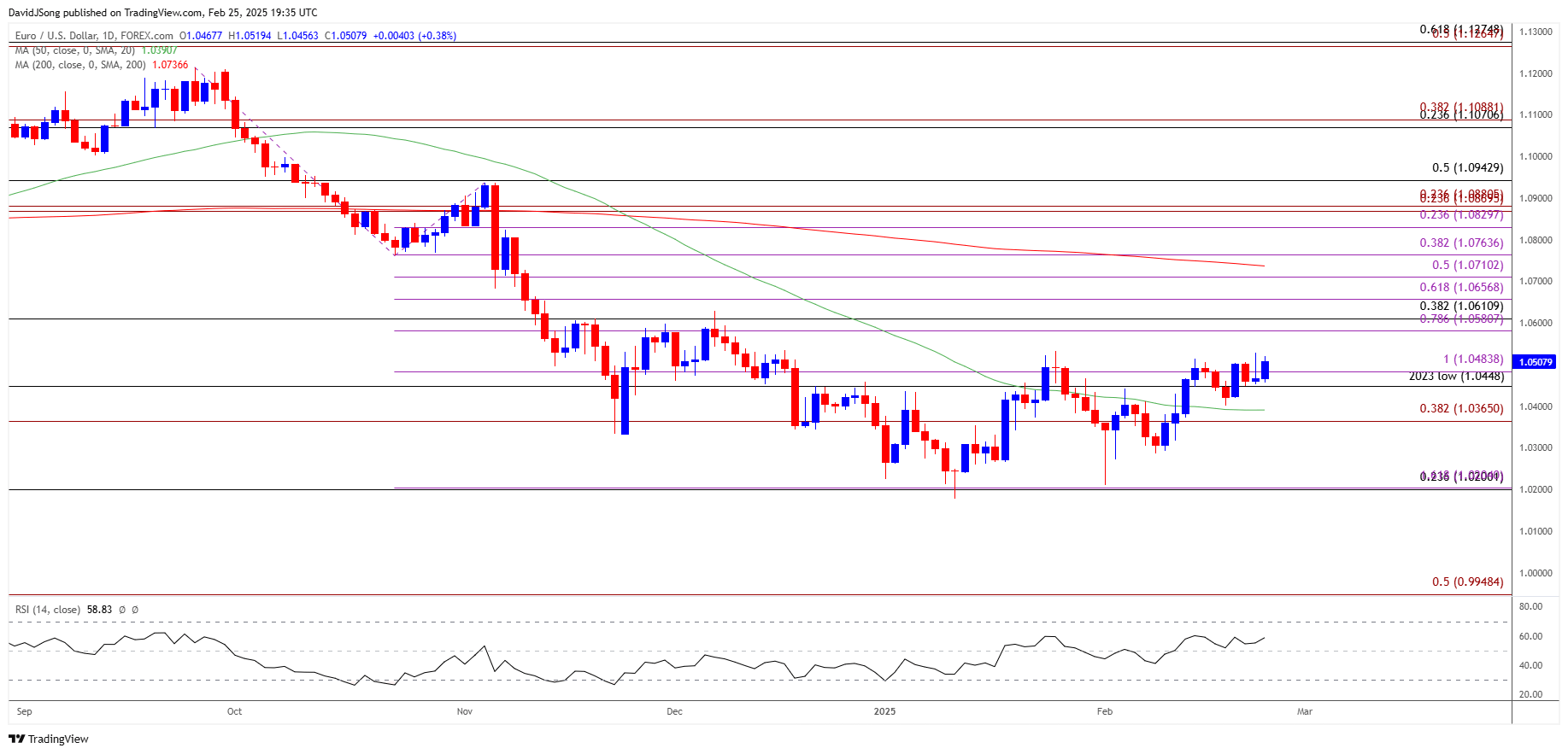 EURUSD Daily Chart 02252025