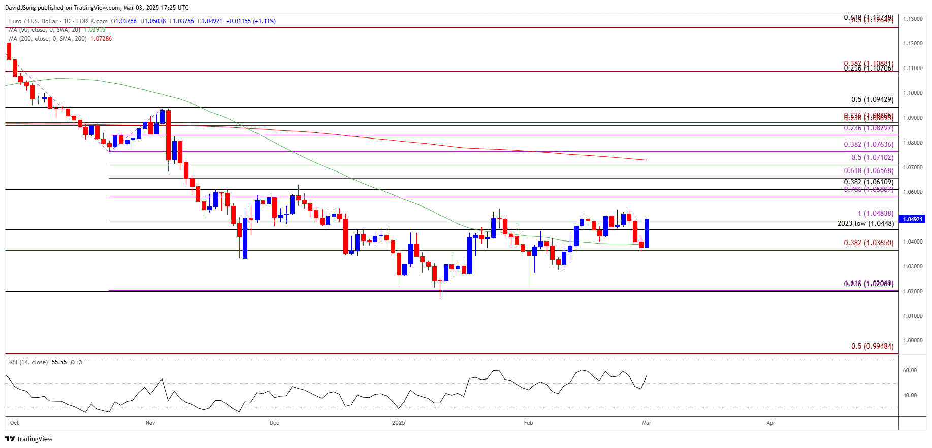 EURUSD Daily Chart 03032025