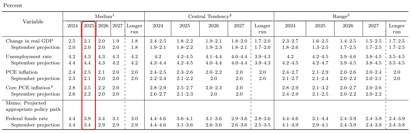 FOMC Dec 2024 Forecasts Mar 17 2025
