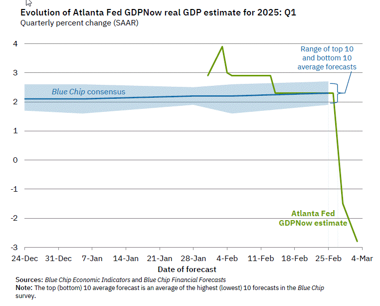 GDP Now Mar 4 2025