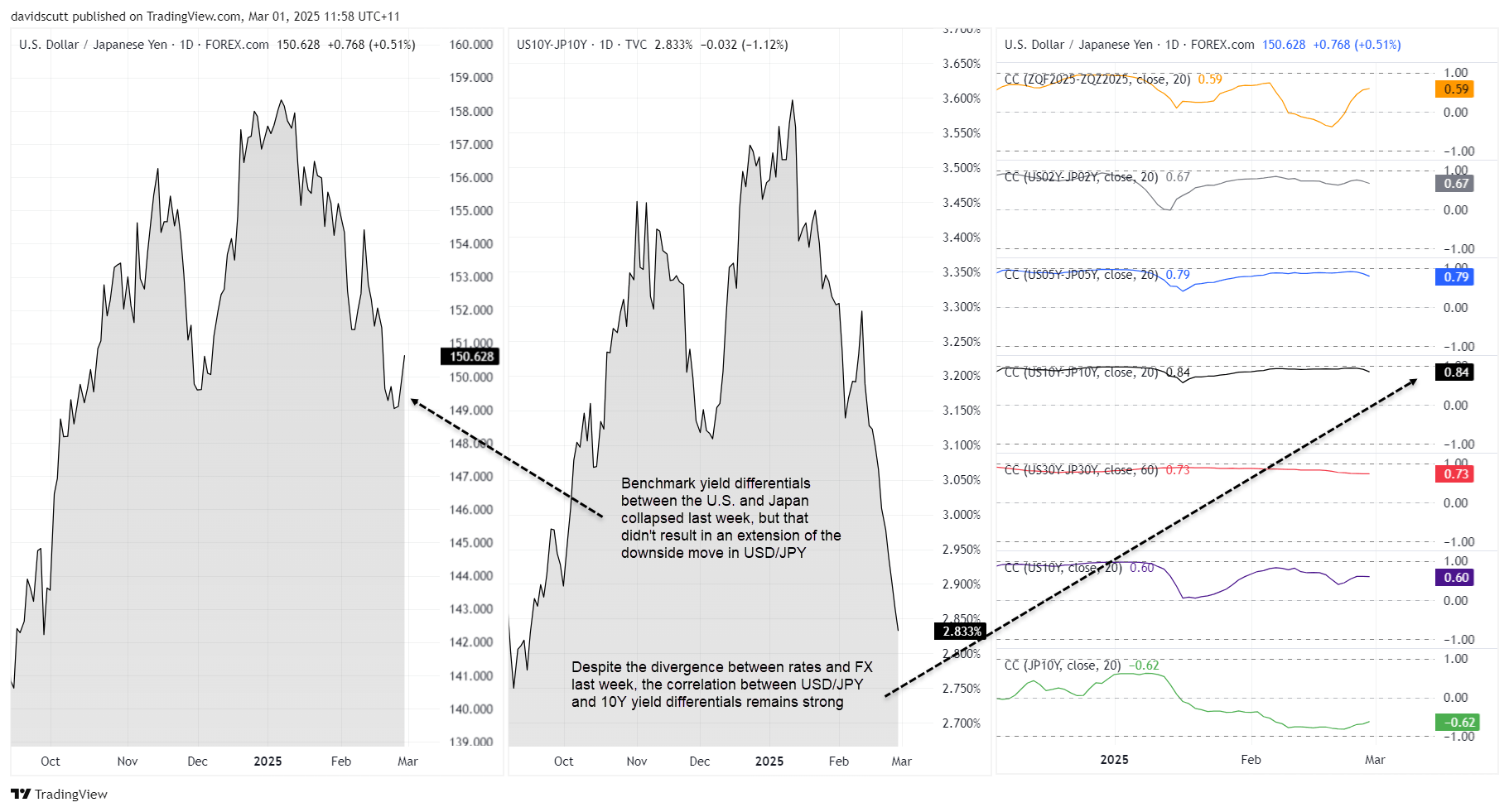 JPY correlations Mar 1 2025