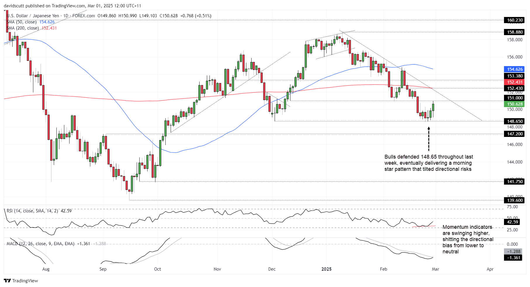 JPY Mar 1 2025