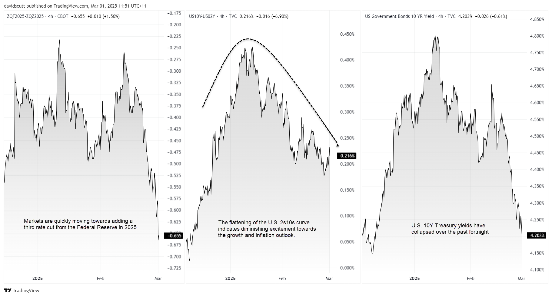 US rates curve Mar 1 2025