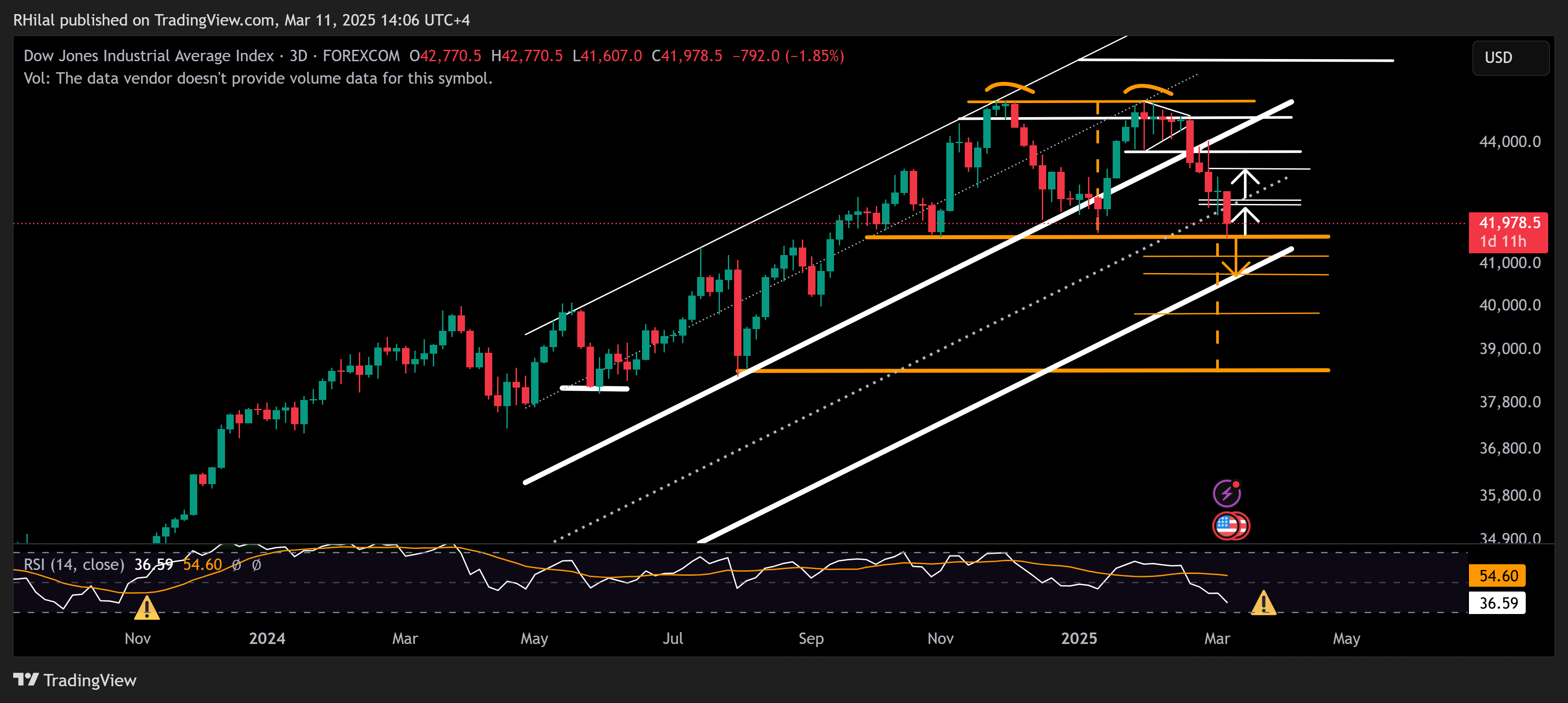 Dow Forecast: US30_2025-03-11_14-06-04