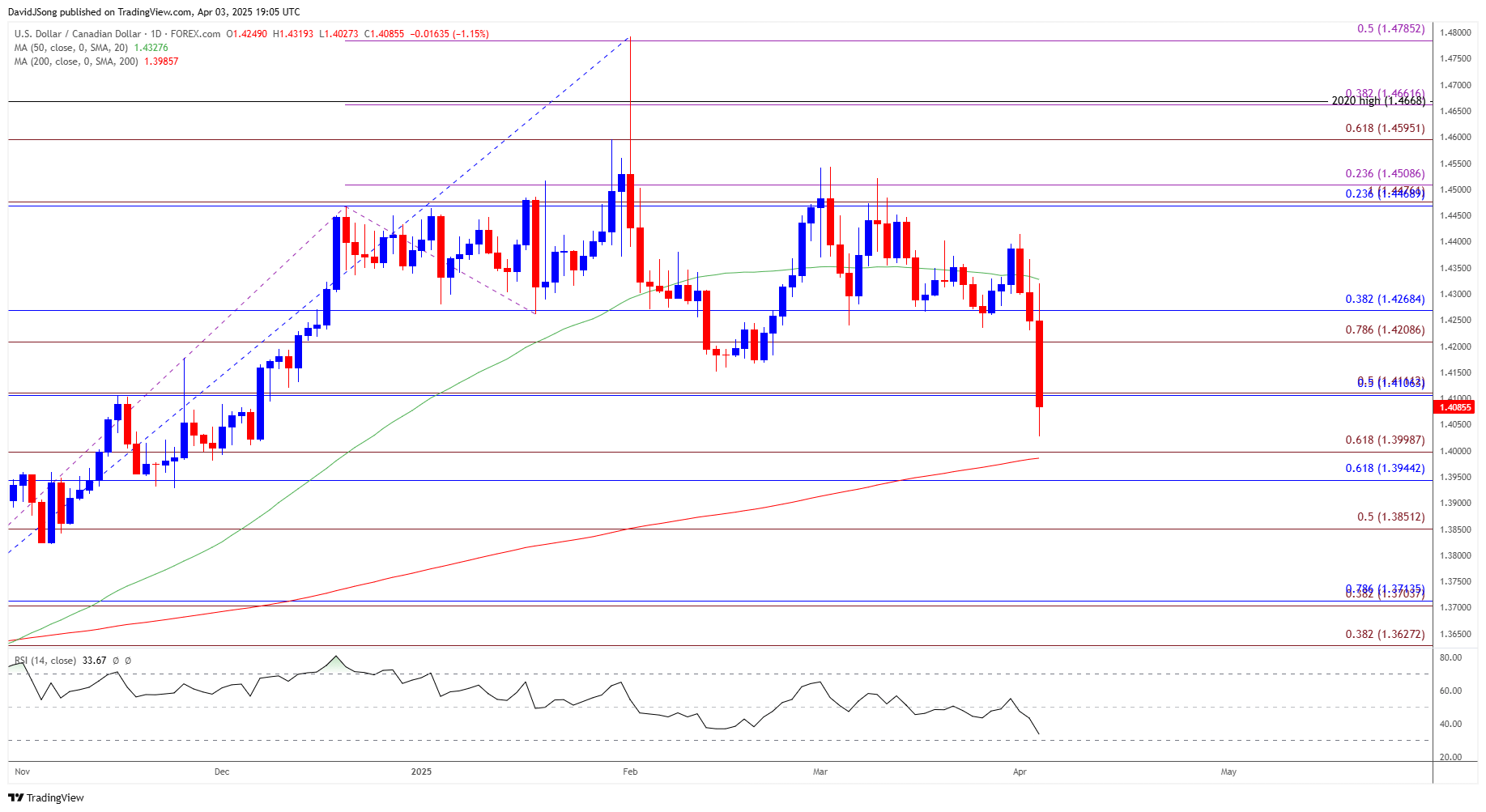 USDCAD Daily Chart 04032025