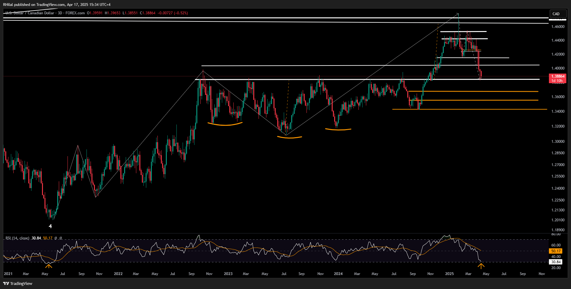 USDCAD, USDJPY Analysis: USDCAD_2025-04-17_15-34-17