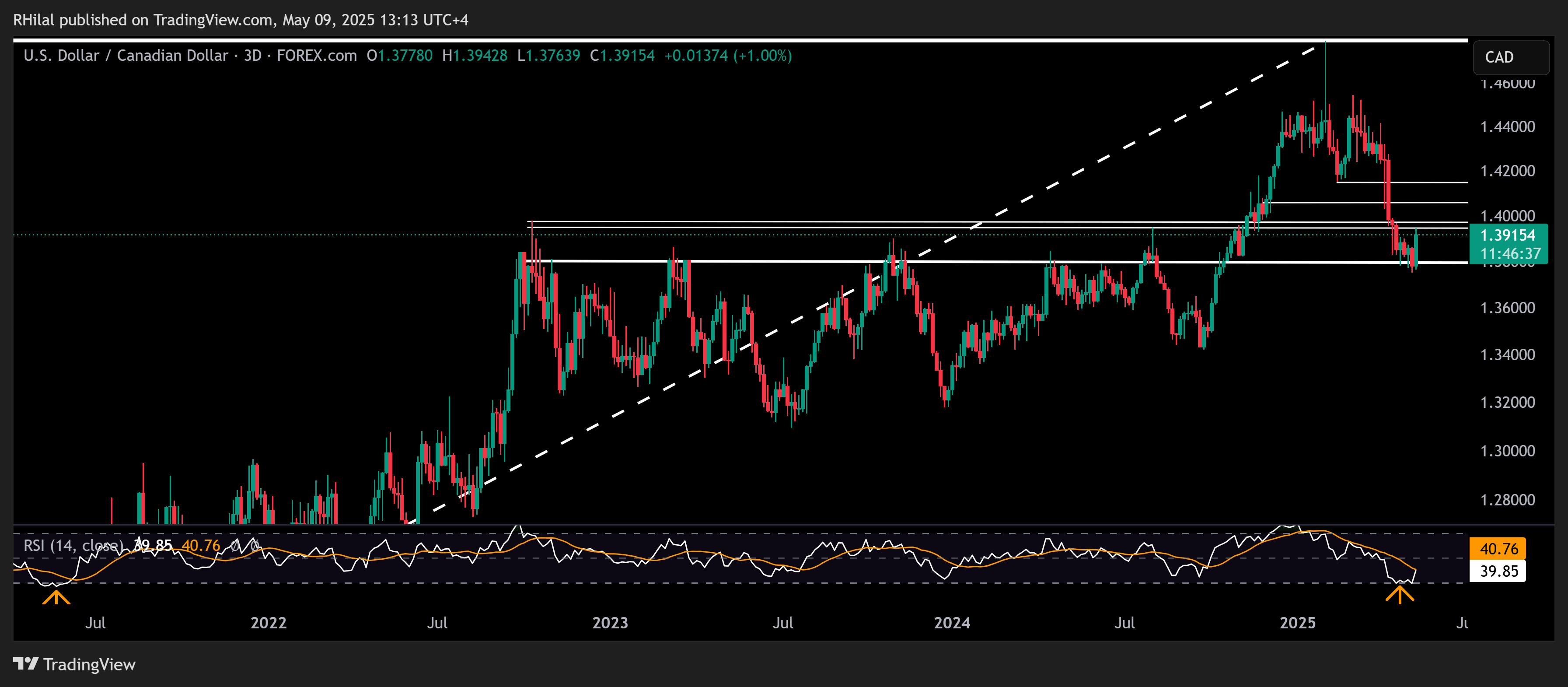 USD/CAD, Bitcoin Outlook: USDCAD_2025-05-09_13-13-22