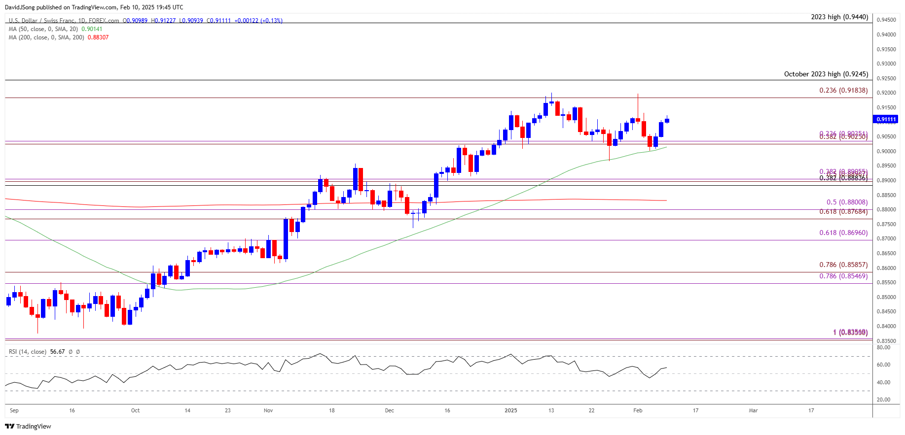 USDCHF Daily Chart 02102025