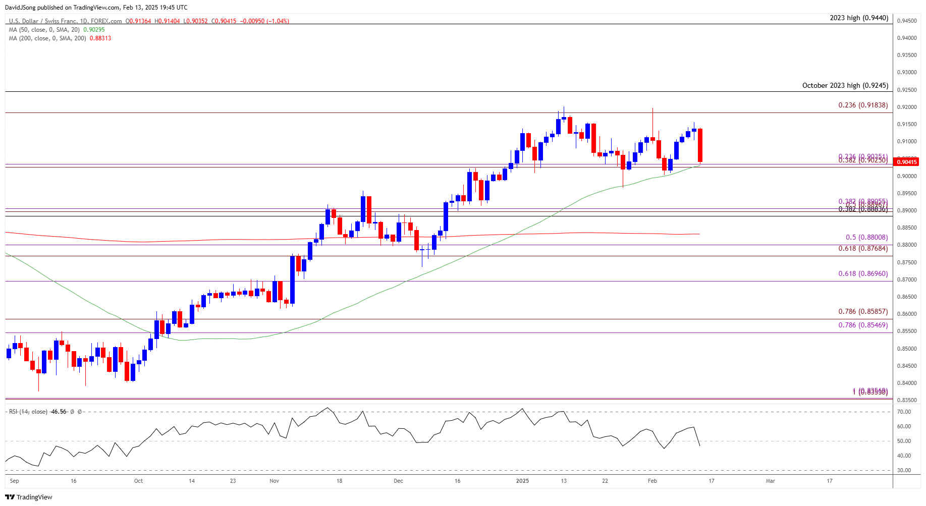 USDCHF Daily Chart 02132025